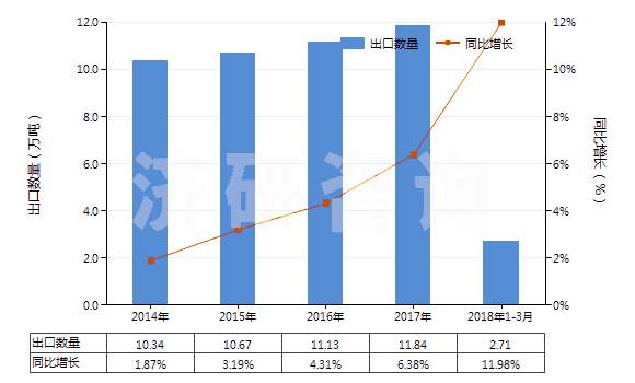 2014-2018年3月中國(guó)龍頭,旋塞及類似裝置的零件(用于管道、鍋爐、罐、桶或類似品的)(HS84819090)出口量及增速統(tǒng)計(jì)